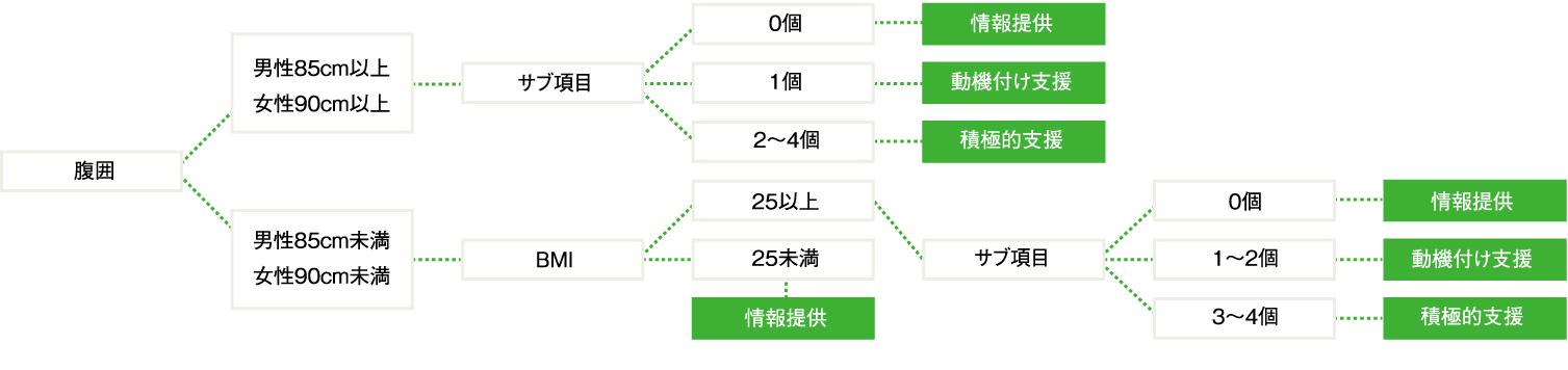 特定保健指導の選定基準